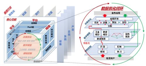 閉環思想 從個人到工業互聯網數據服務的演進與實踐